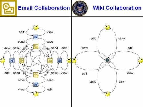 Collaboration - Email vs. Wiki